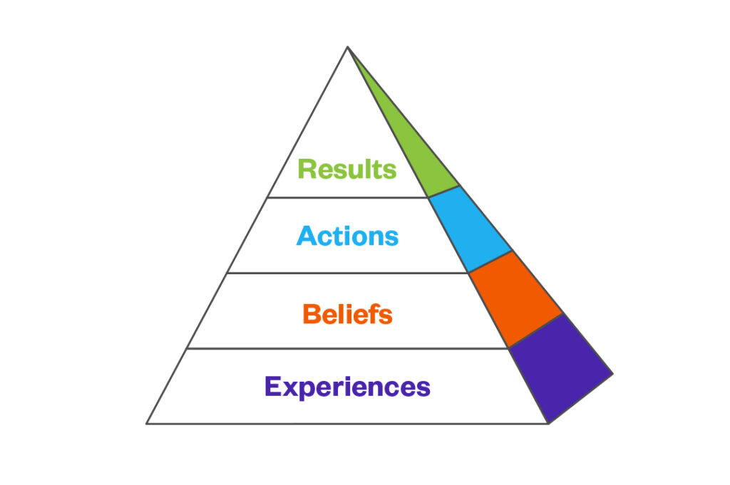 Culture Partners Results Pyramid