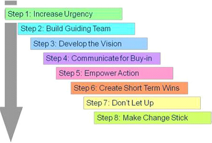 Kotter's 8-Step Change Model